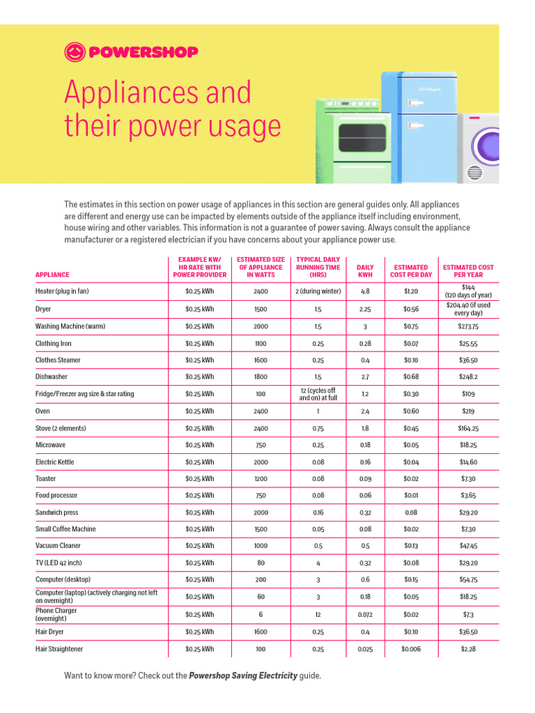 Featured image for Appliances Using Too Much Energy? How to Identify Power Hogs