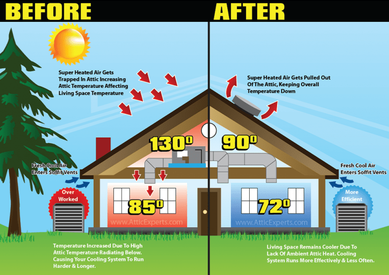 Content image for Attic Overheating in Summer? Ventilation Tips to Reduce Heat
