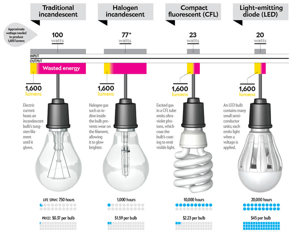 Content image for Bulbs Burning Out Too Fast? How to Choose Long-Lasting Lighting Options