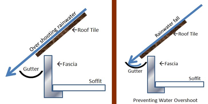 Content image for Gutters Overflowing at Roofline? How to Ensure Proper Drainage Flow